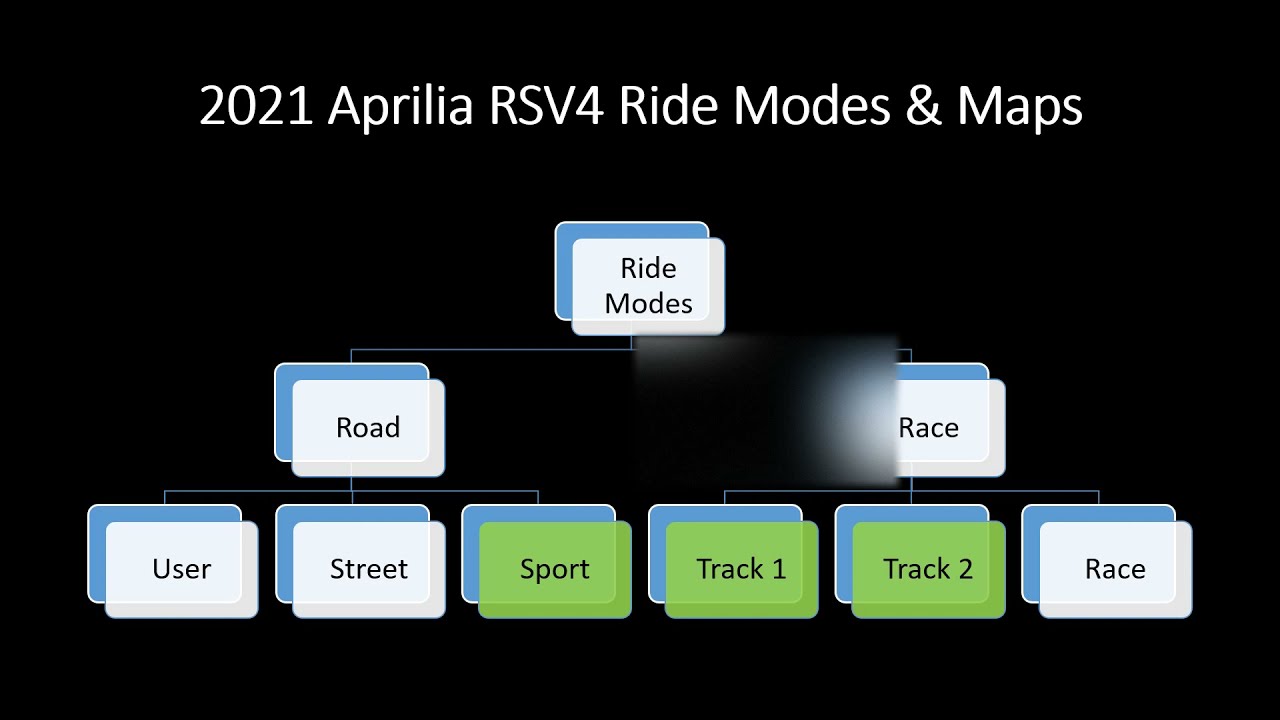 Демонстрация режимов движения Aprilia RSV4