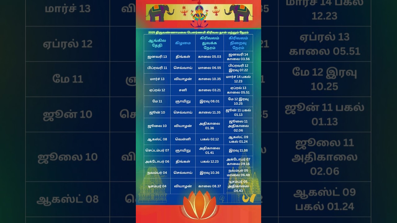 2025 திருவண்ணாமலை பௌர்ணமி கிரிவல நாள் மற்றும் நேரம்#giri valam #thiruvanaamalai