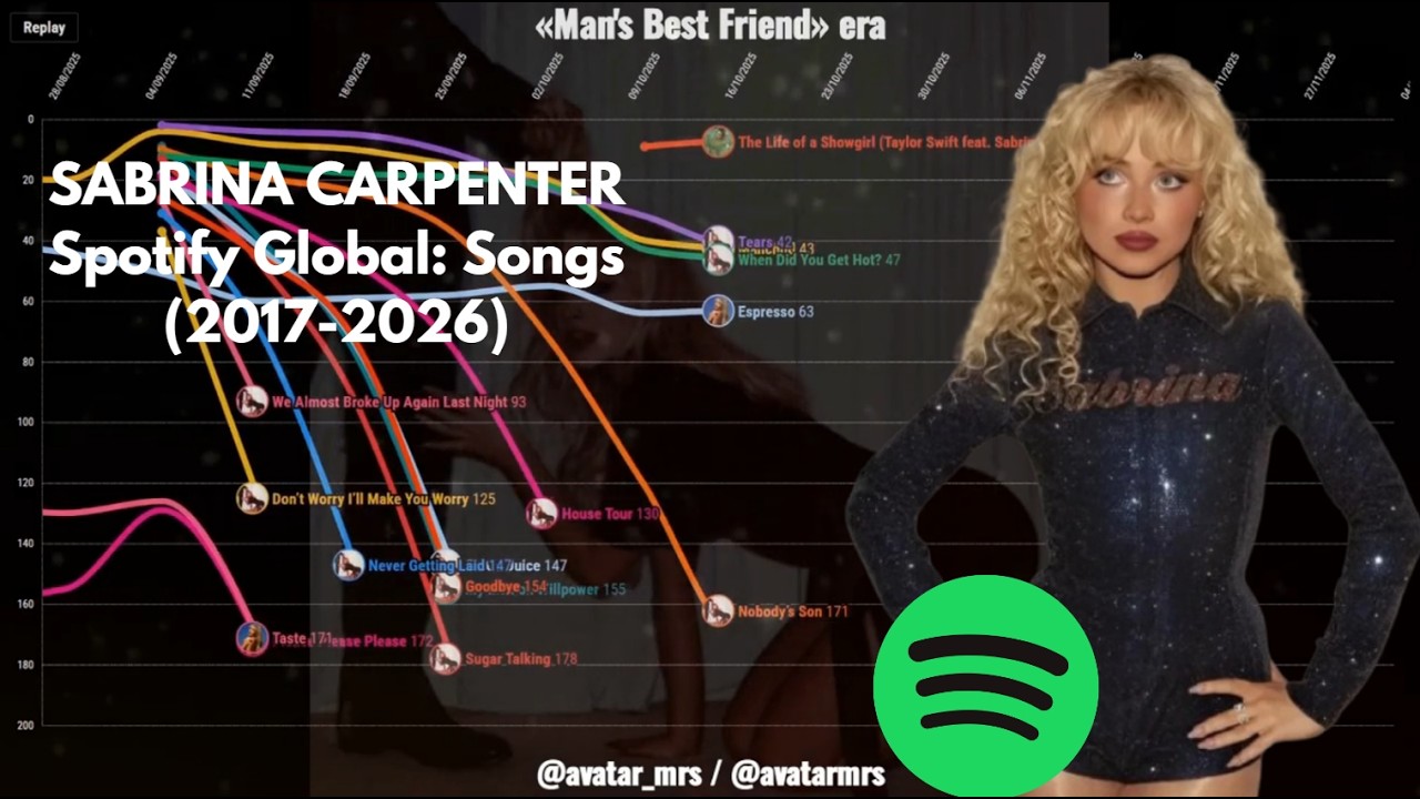 SABRINA CARPENTER: Weekly Spotify Global (Songs) / 2017-2026