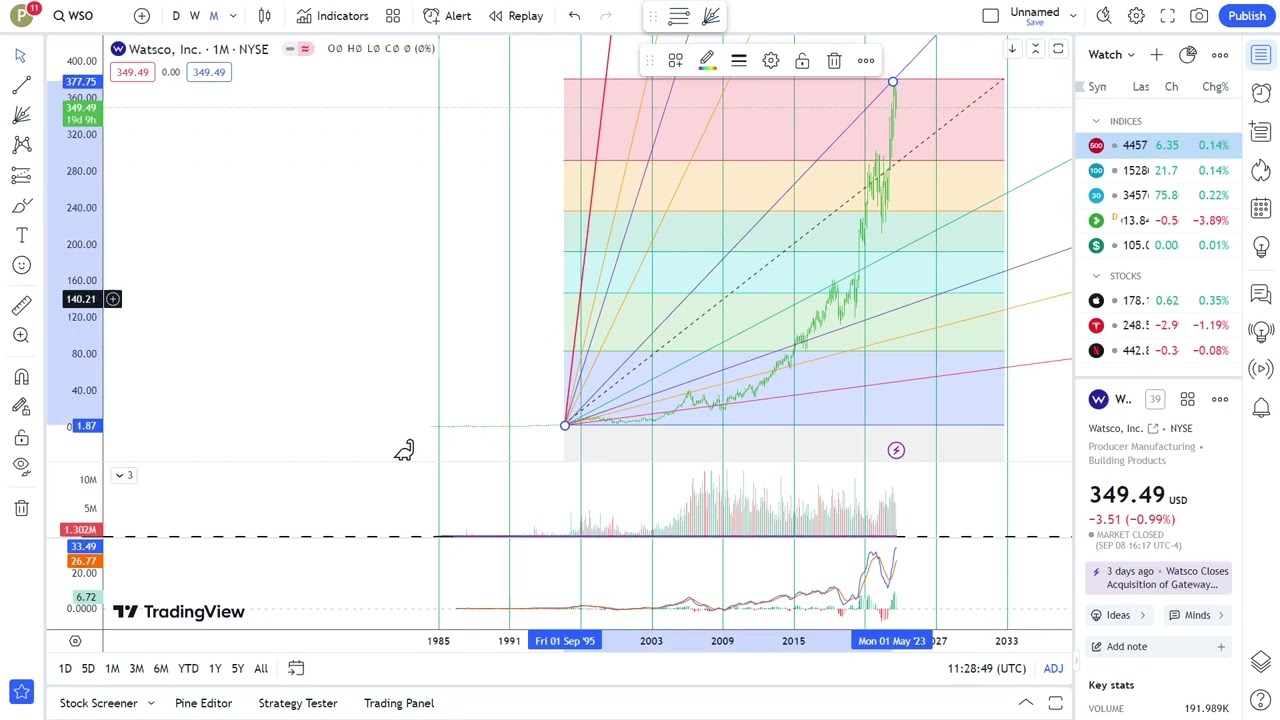 Basics to Investing - Watsco, Inc. WSO Stock Charts #0275