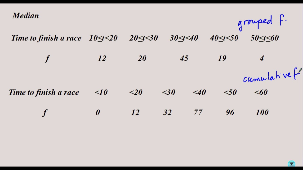 U4L7 measures of location of data in a grouped frequency table
