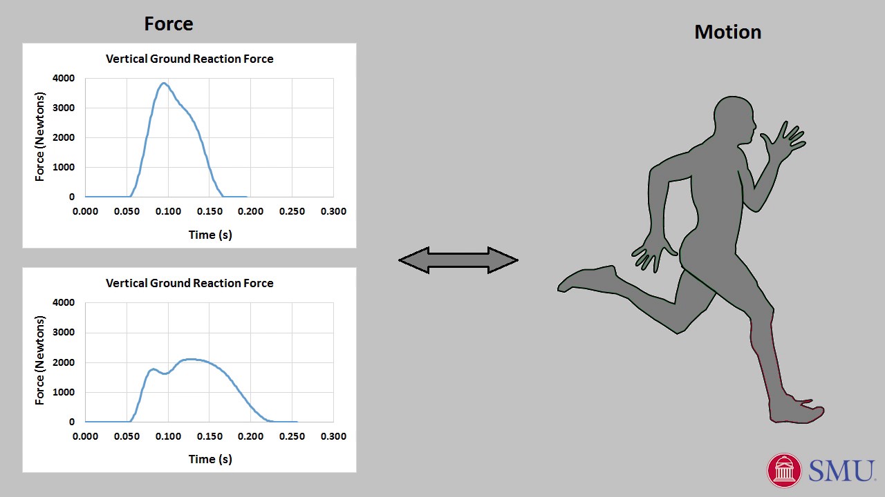 Linking running motion to ground force: the concise physics of running