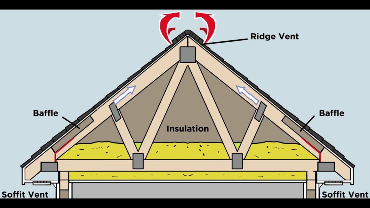 How Does Proper Attic Ventilation Protect my Roof?