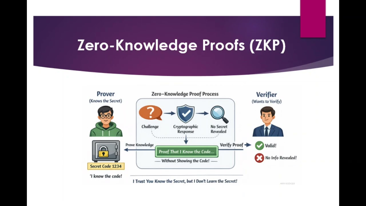 ZKP - Zero Knowledge Proofs (Data Security)