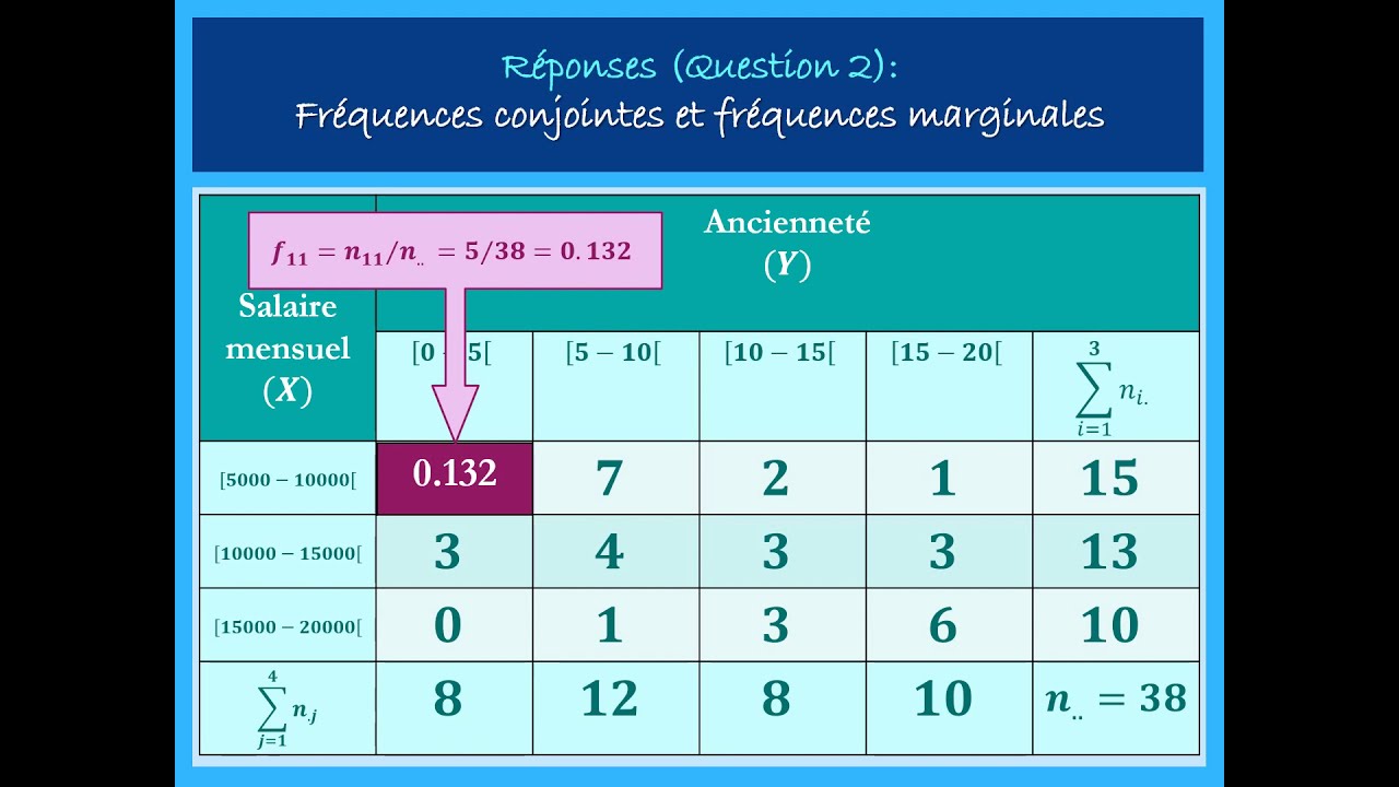 Statistique descriptive: Les distributions statistiques à deux dimensions_ Exercice (2)