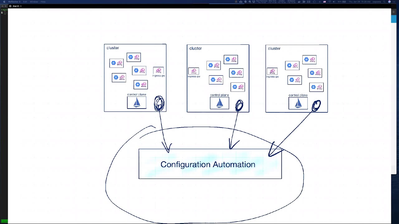Istio demo: Multi-cluster Istio Operations