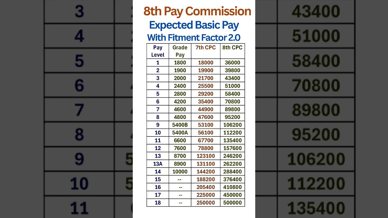 8th Pay Commission - Minimum Salary in all Pay Levels with Fitment Factor 2.0