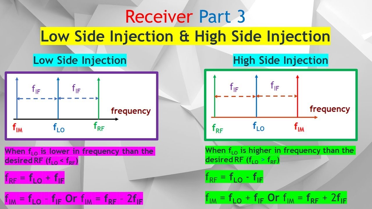 Superheterodyne Receiver #3. Low & High Side Injection Explained. Image, RF & LO Freq Calculations.