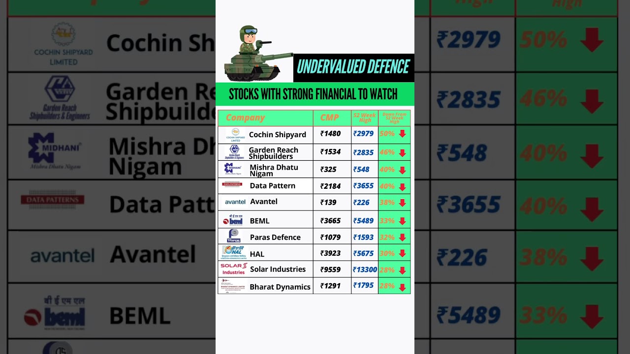 Undervalued Defence Stocks To Track 🔥 | Multibagger Stocks | Best Stocks #stockmarket