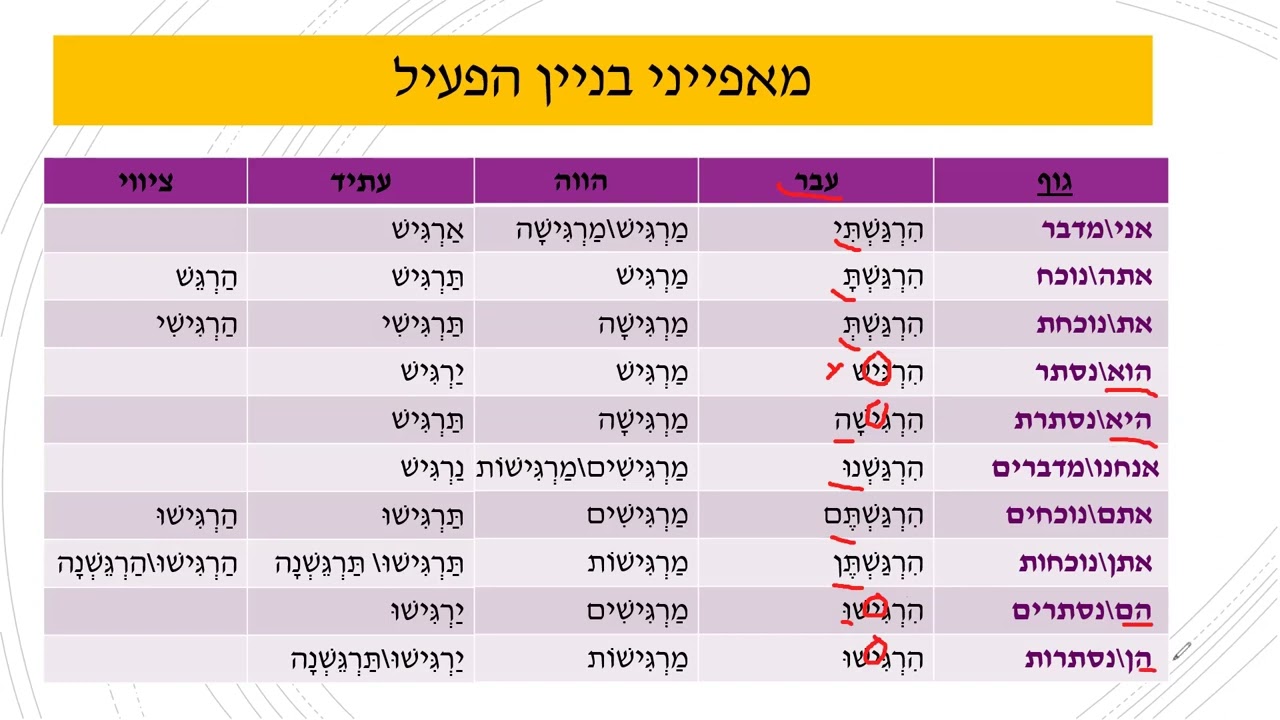 الوزن الثالث בניין הפעיל