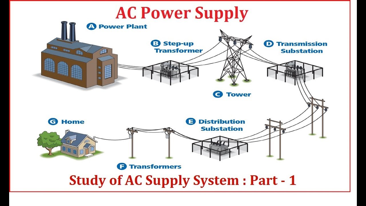 Study of AC Supply System : Part - 1 (in English)  || by Autonomous Academy
