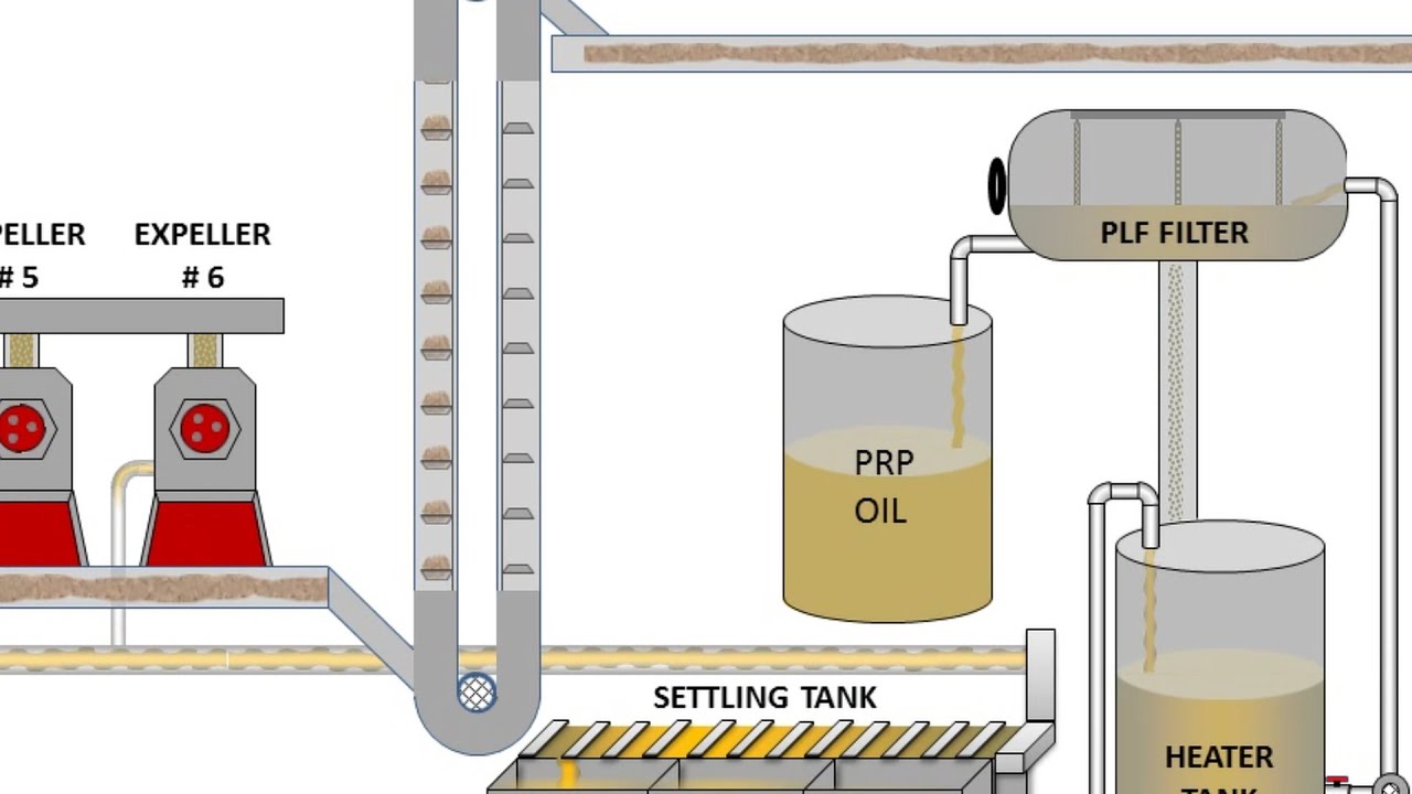 Seed Crushing Plant Powerpoint Simulation process flow#Solvent #extraction #prepress #expeller
