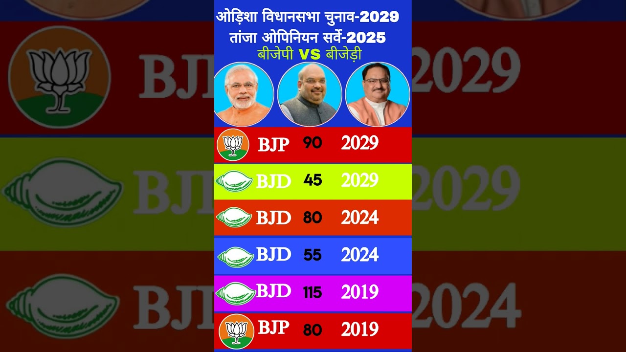 Odisha 2029 Prediction: BJP vs BJD! Massive Shift in Latest 2025 Opinion Survey!