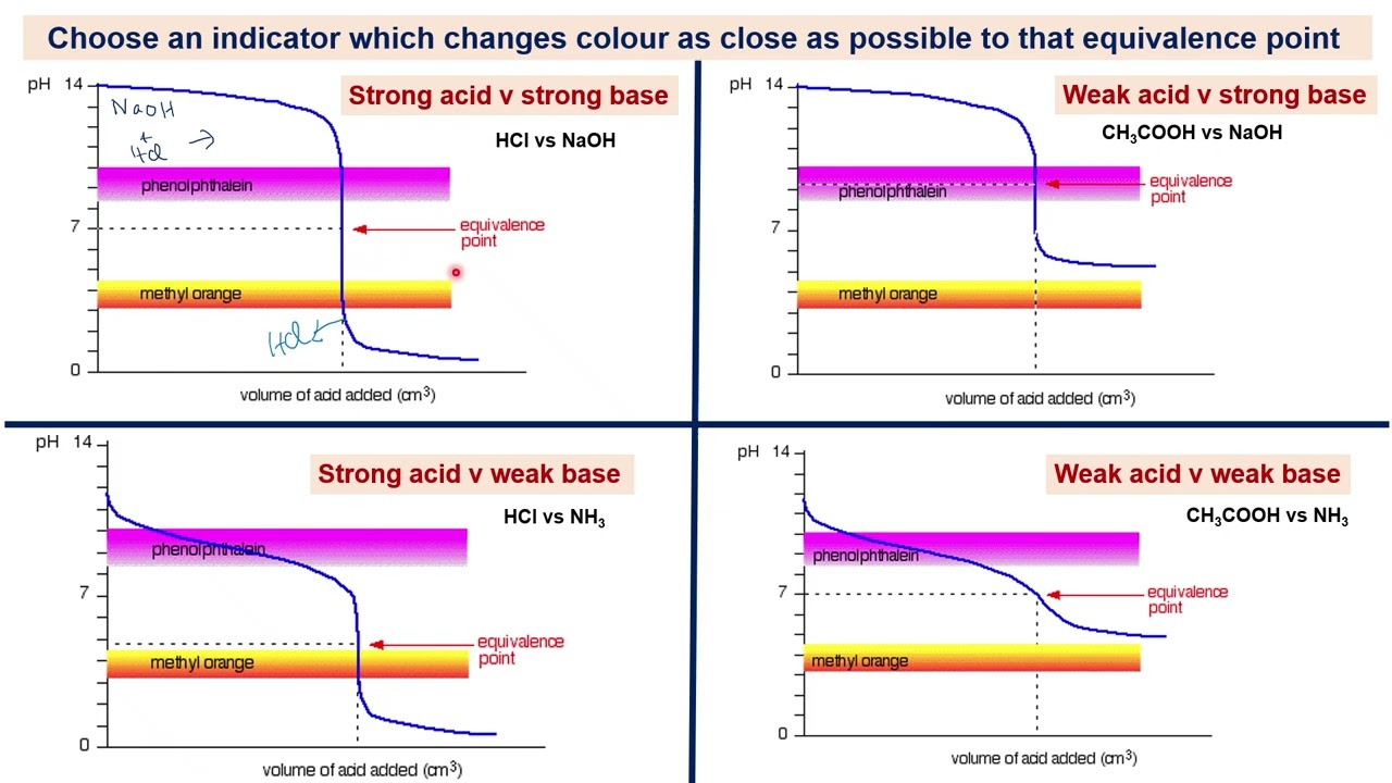 Types of Titrations: Acid-base titrations & choice of indicator - methyl orange vs phenolphthalein