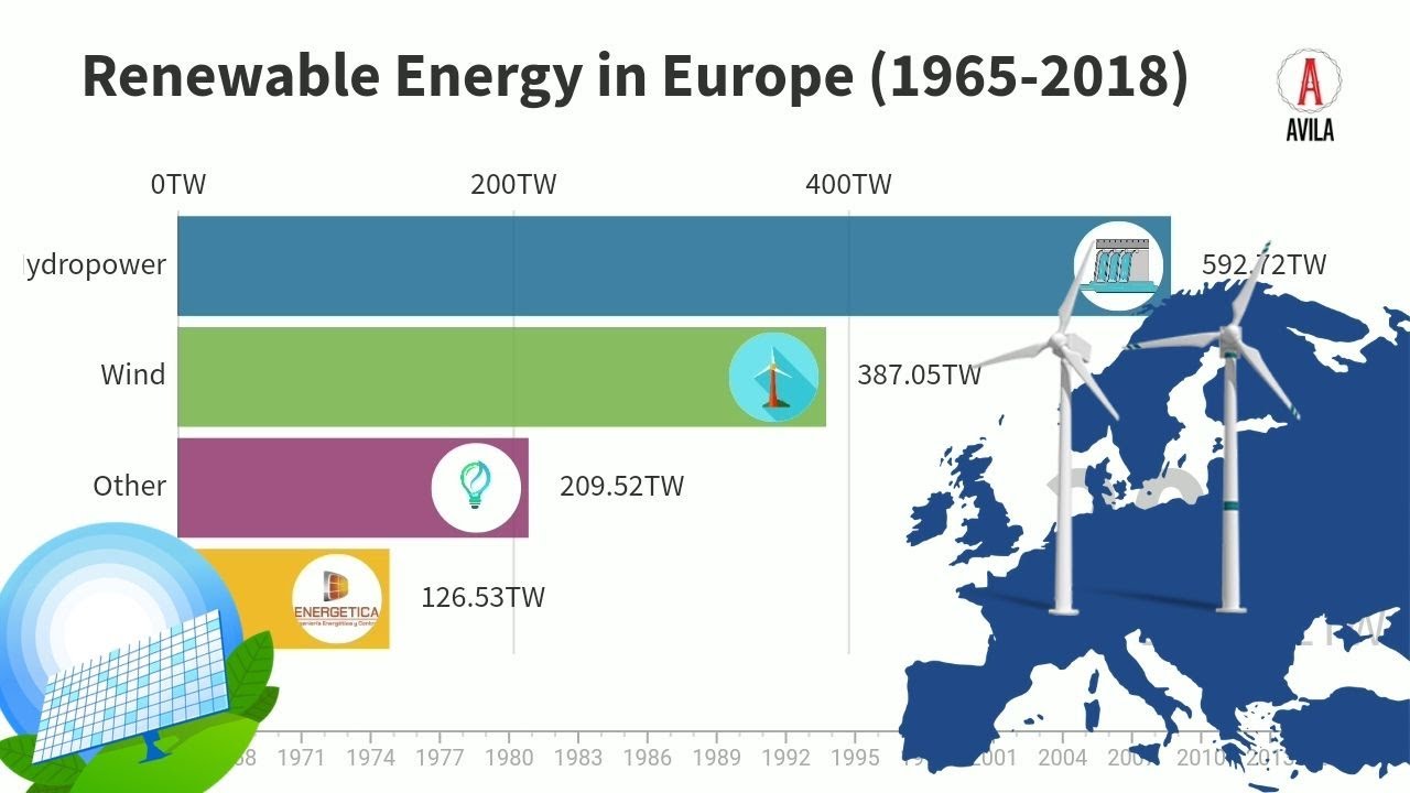 Renewable Energy in Europe (1965-2018) | Avila Graphics
