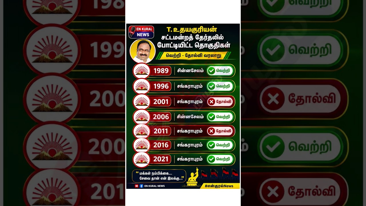 தேர்தல் களத்தில் T. உதயகூரியன் &ndash; வெற்றிக் கணக்குகள் என்ன சொல்கின்றன?