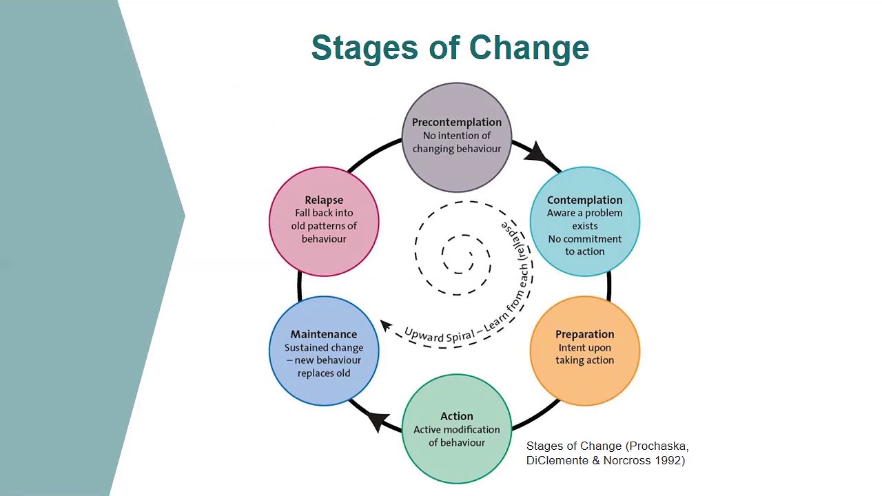 Motivational Interviewing