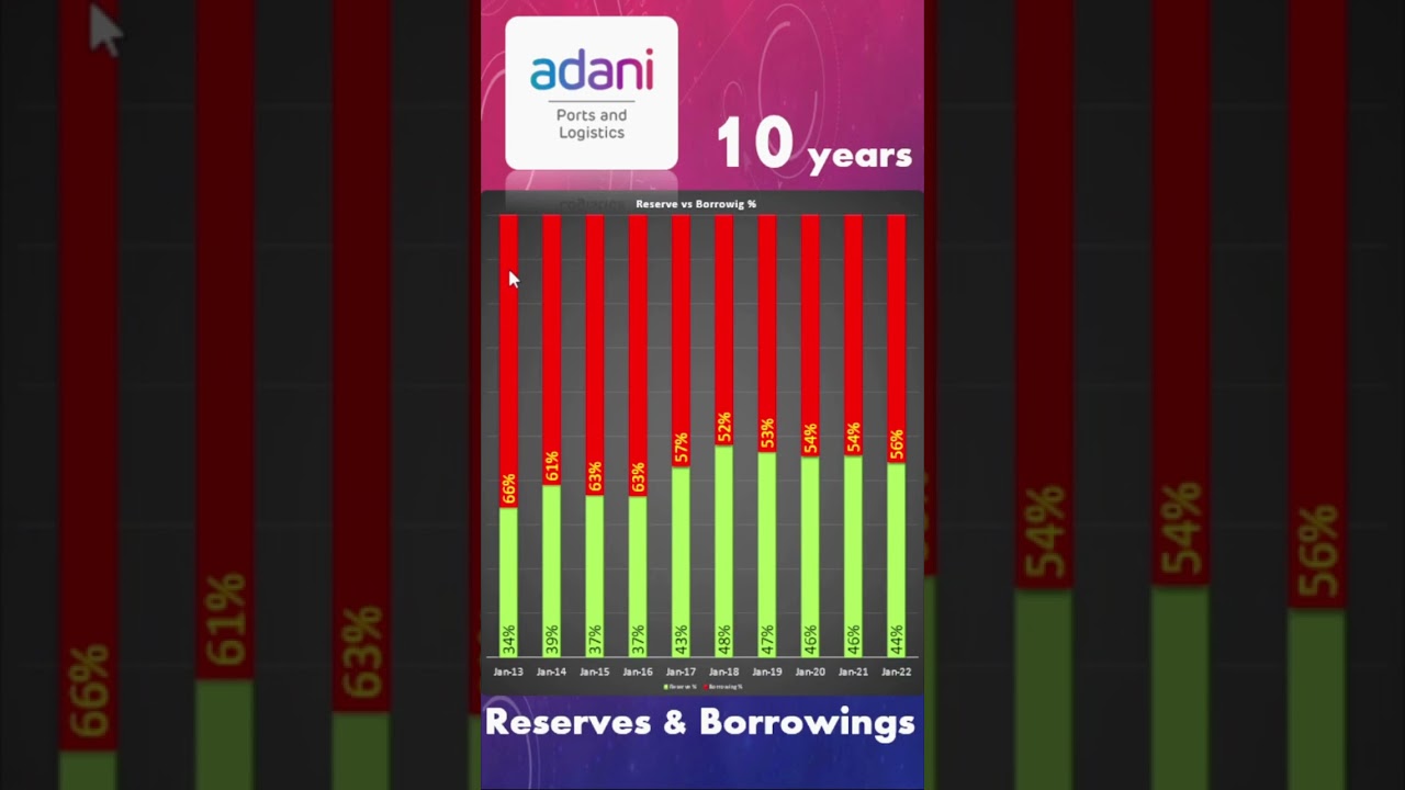 Adani Ports & logistics stock debt Analysis using Analytics