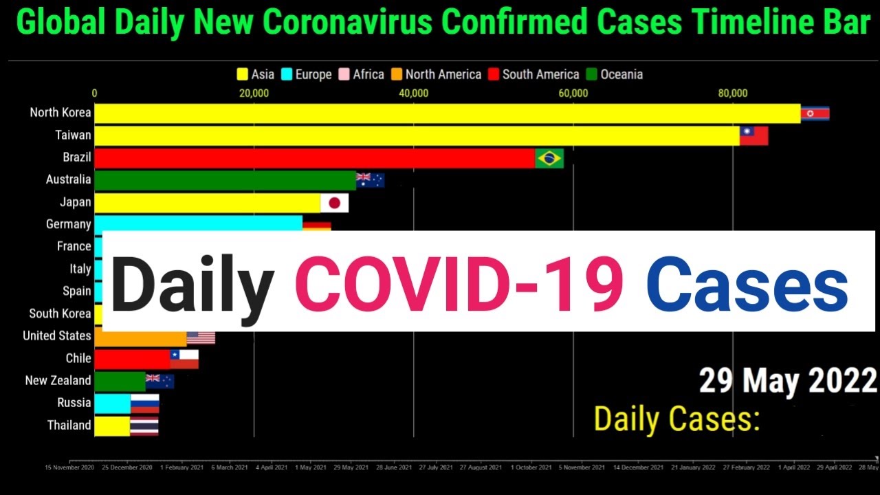 Global Daily New Coronavirus Cases Timeline Bar | 29th May 2022 | COVID-19 Latest Update Graph
