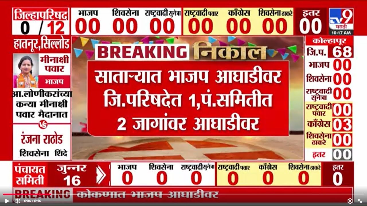 Satara | ZP Election Result 2026 | साताऱ्यात भाजप आघाडीवर जि.परिषदेत 1, पं. समितीत 2 जागांवर आघाडीवर
