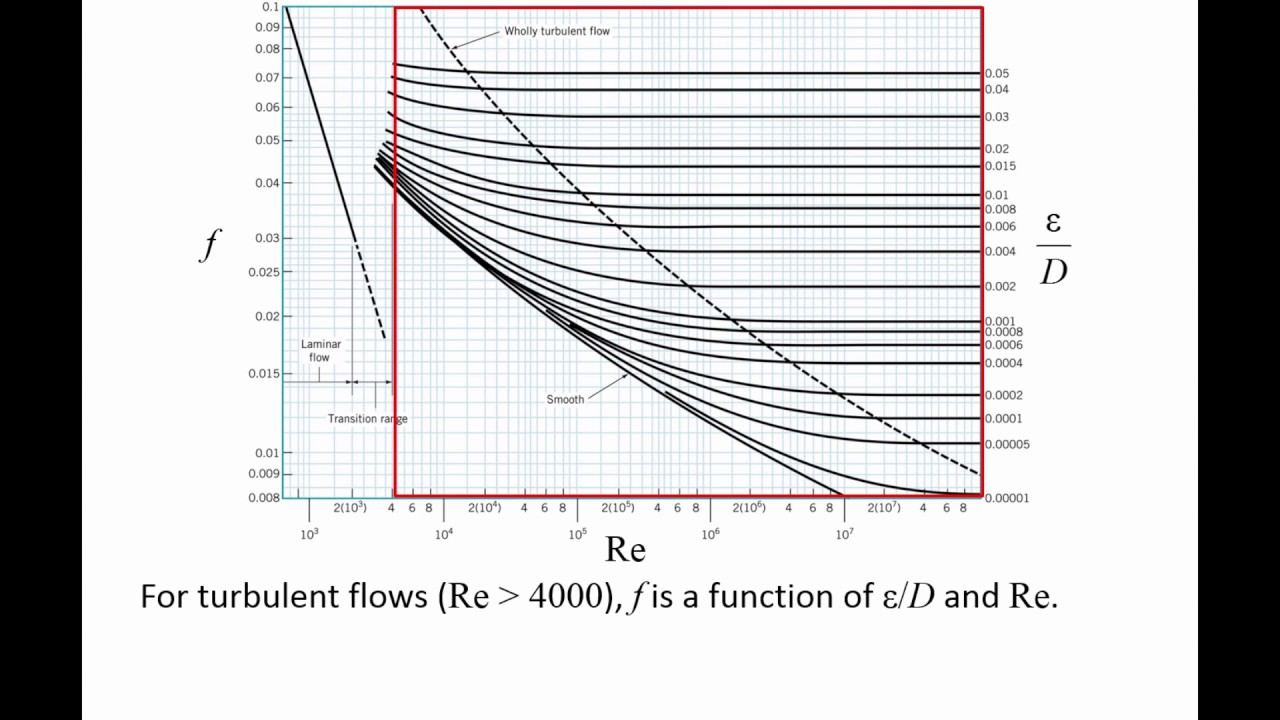 Fluid Mechanics: Topic 8.6.2 - The Moody chart