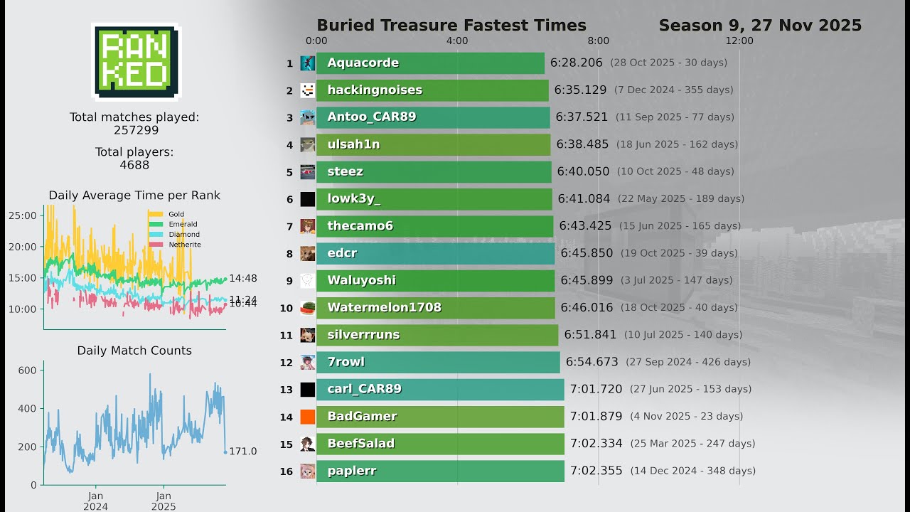 MCSR Ranked Buried Treasue Fastest Time Leaderboard Visualization (2025-11-27)