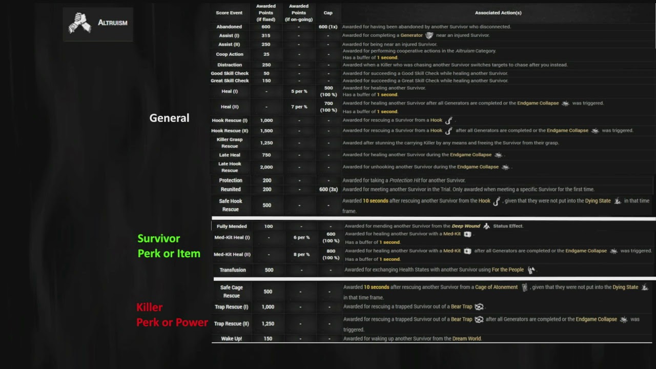 DbD - Survivor Bloodpoint Guide