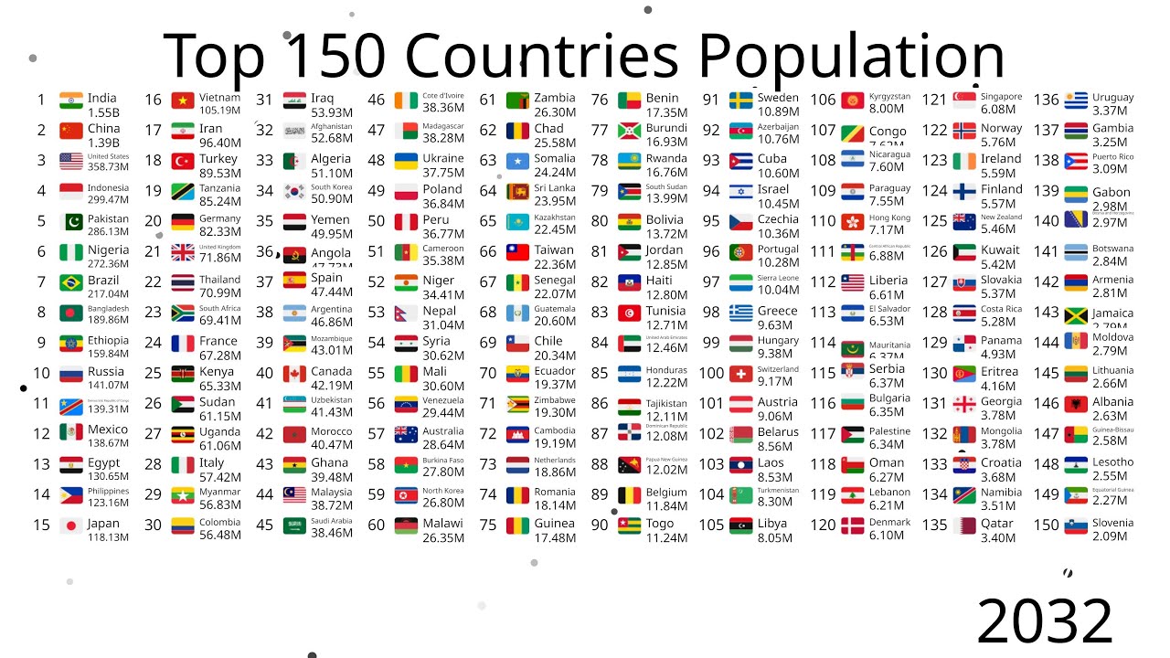 Top 150 Most Populated Countries (1950-2100)