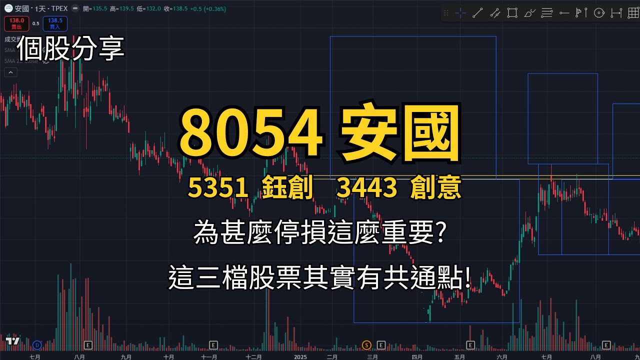 1111 | 8054 安國 | 為甚麼停損這麼重要? 這三檔股票其實有共通點! | 鈺創、創意 #台股  #安國 #技術分析