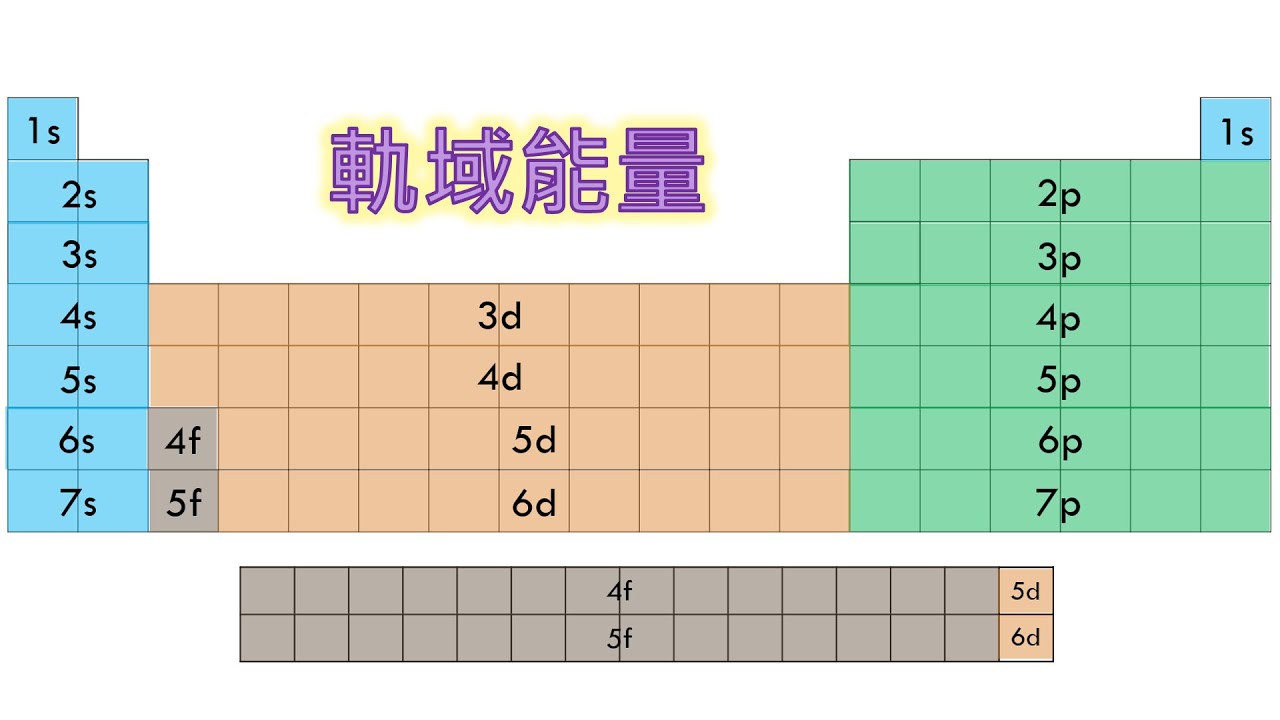 軌域能量與電子組態