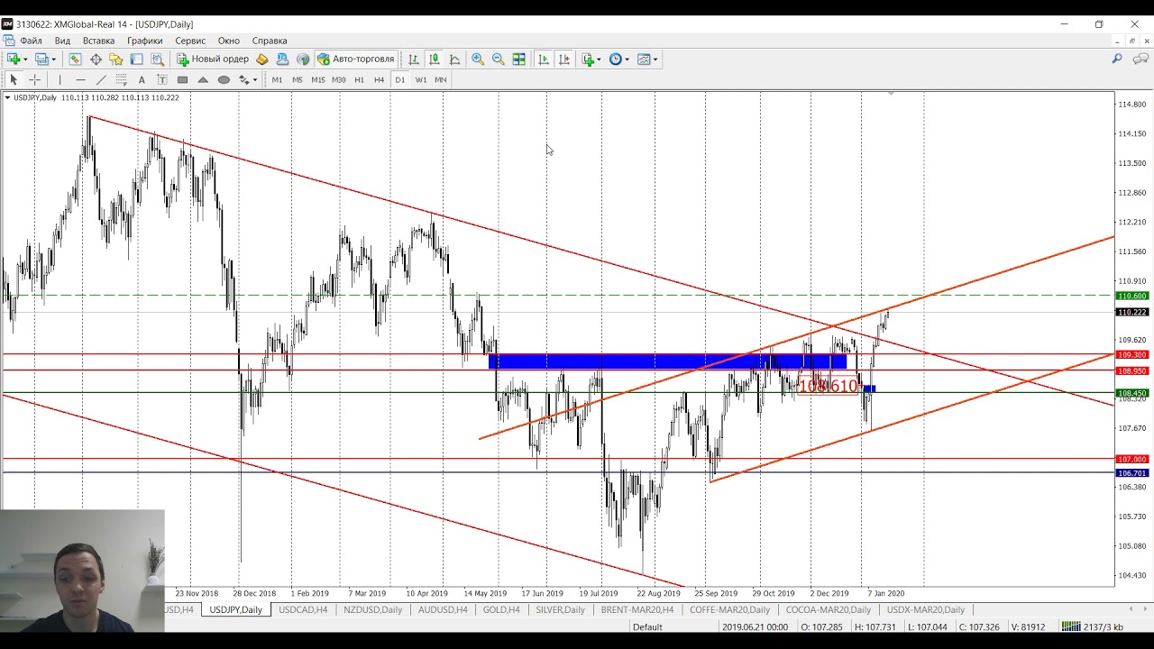 Аналитика рынка Forex без воды 17.01.2020 от Ярослава Мудрого