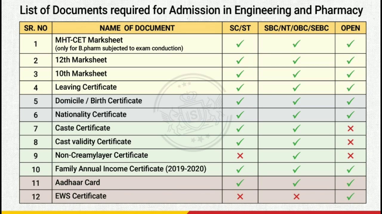 Documents required for Engineering and pharmacy admission process 2020