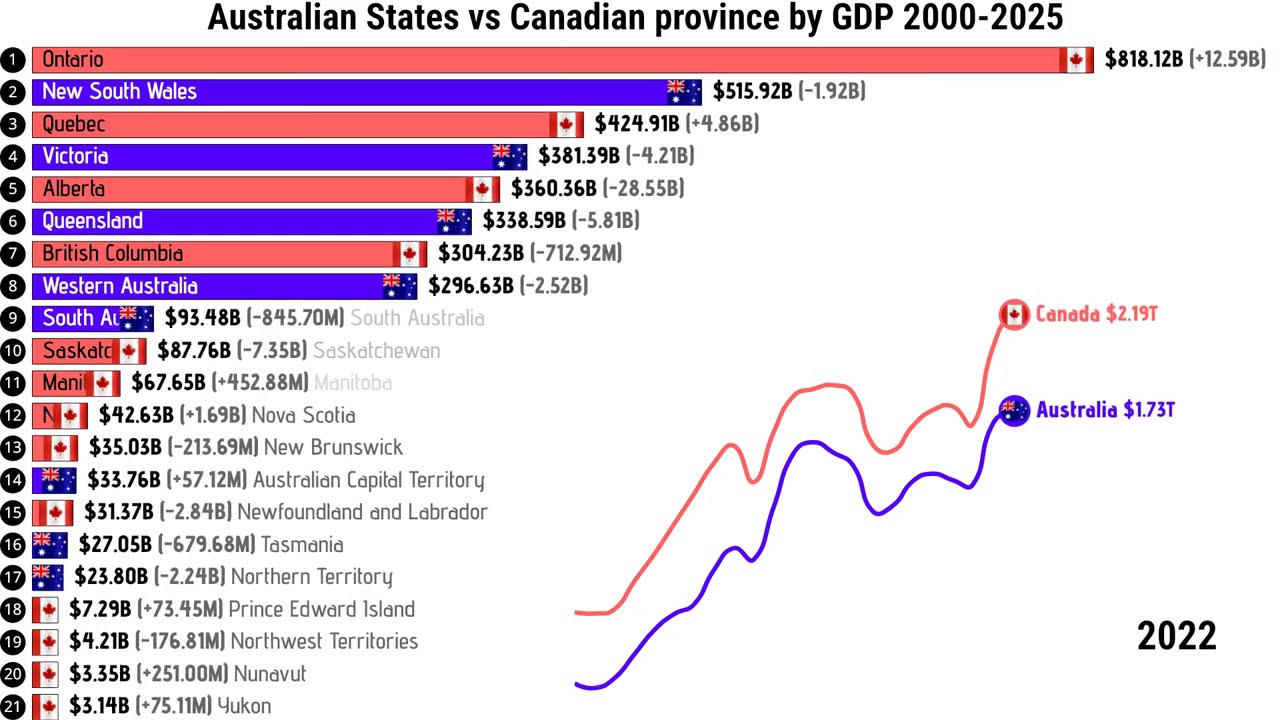 Australian states vs Canadian Province by GDP 2000-2025 #australia #canada #economy #gdp