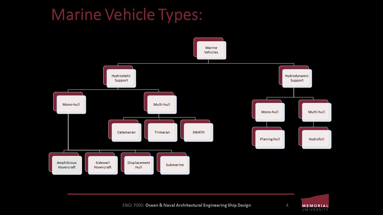 Introduction to marine vehicle types (Mono-hull, Multi-hull & Advanced Marine Vehicles)