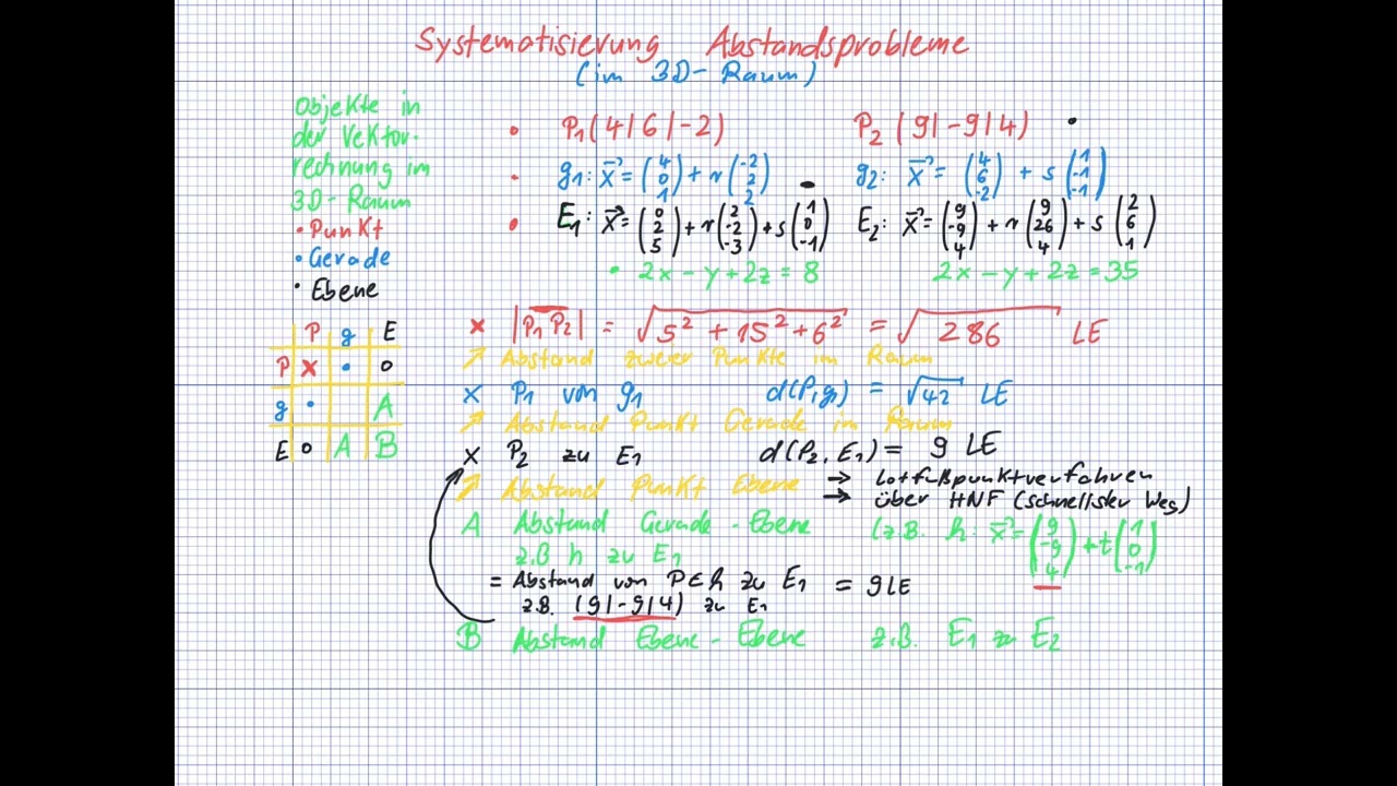 Systematisierung Abstandsprobleme in der Vektorrechnung