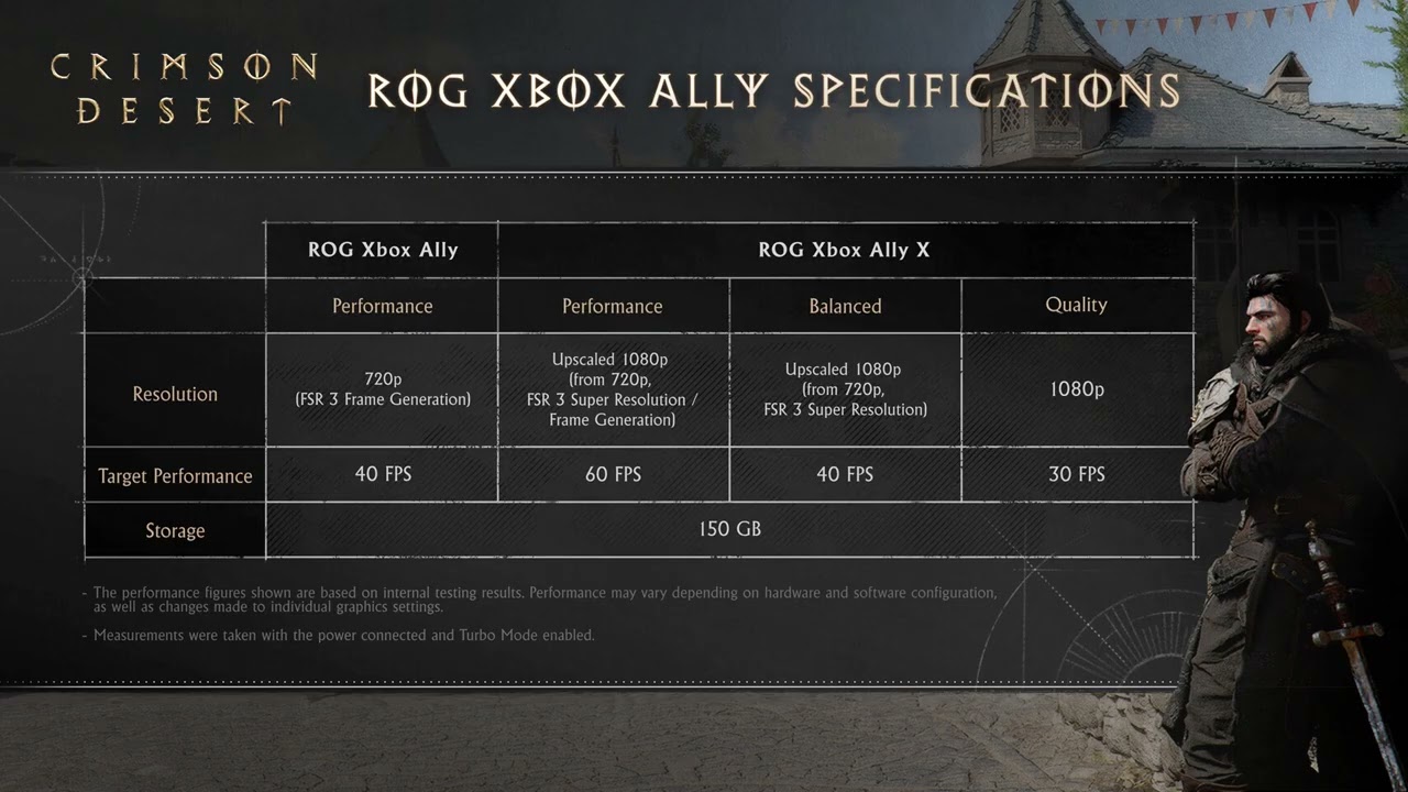 Crimson Desert Gets Surprisingly Low End Minimum Hardware Requirements for PC and Console