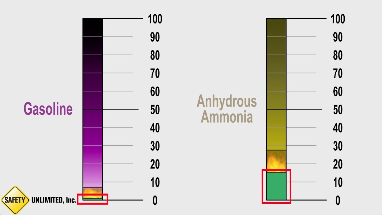 Gasoline LEL Compared to Anhydrous Ammonia LEL