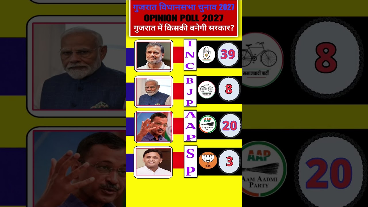 🔥😱Gujarat Opinion Poll 2027: Whose Government Will Be Formed in Gujarat? 182 सीटों का ताज़ा सर्वे!🚨