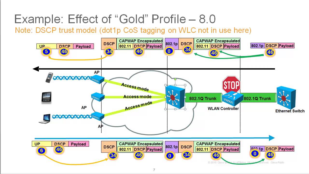 Qos: changes between AireOS 7.0 and 8.0