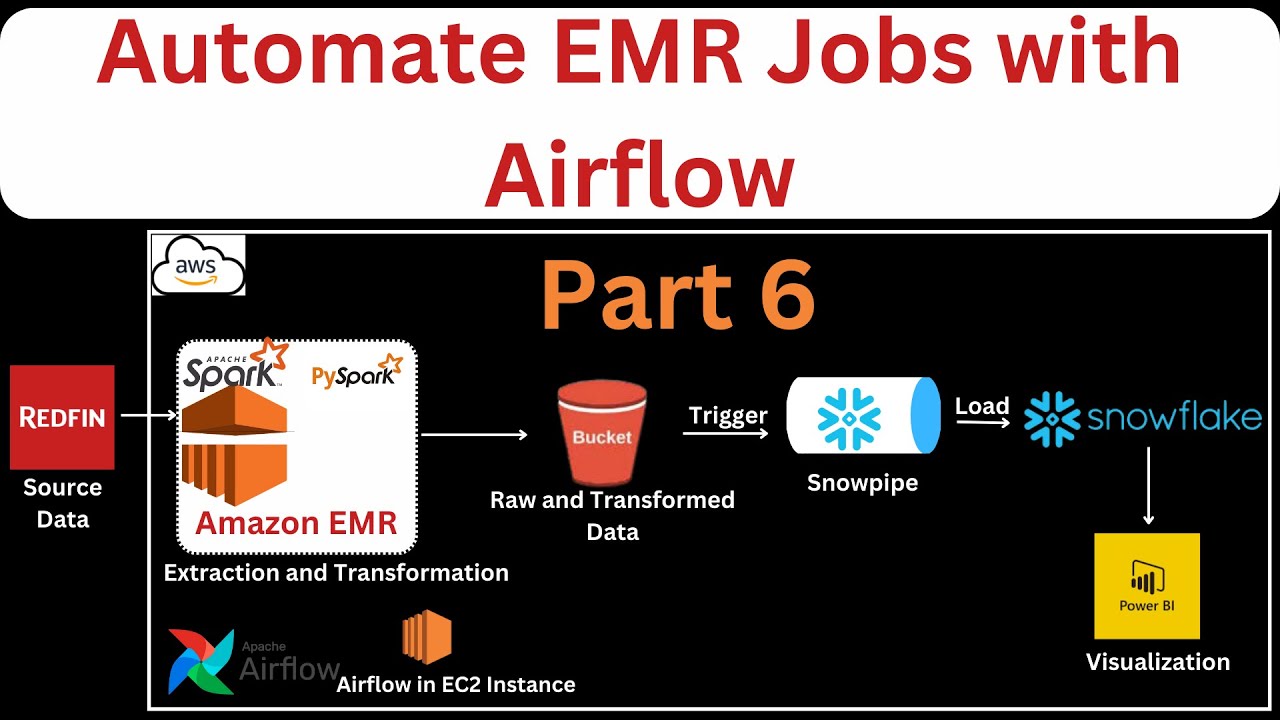 Part 6 - Create EMR cluster and Add steps tasks | Airflow Tutorial | Automate EMR Jobs with Airflow