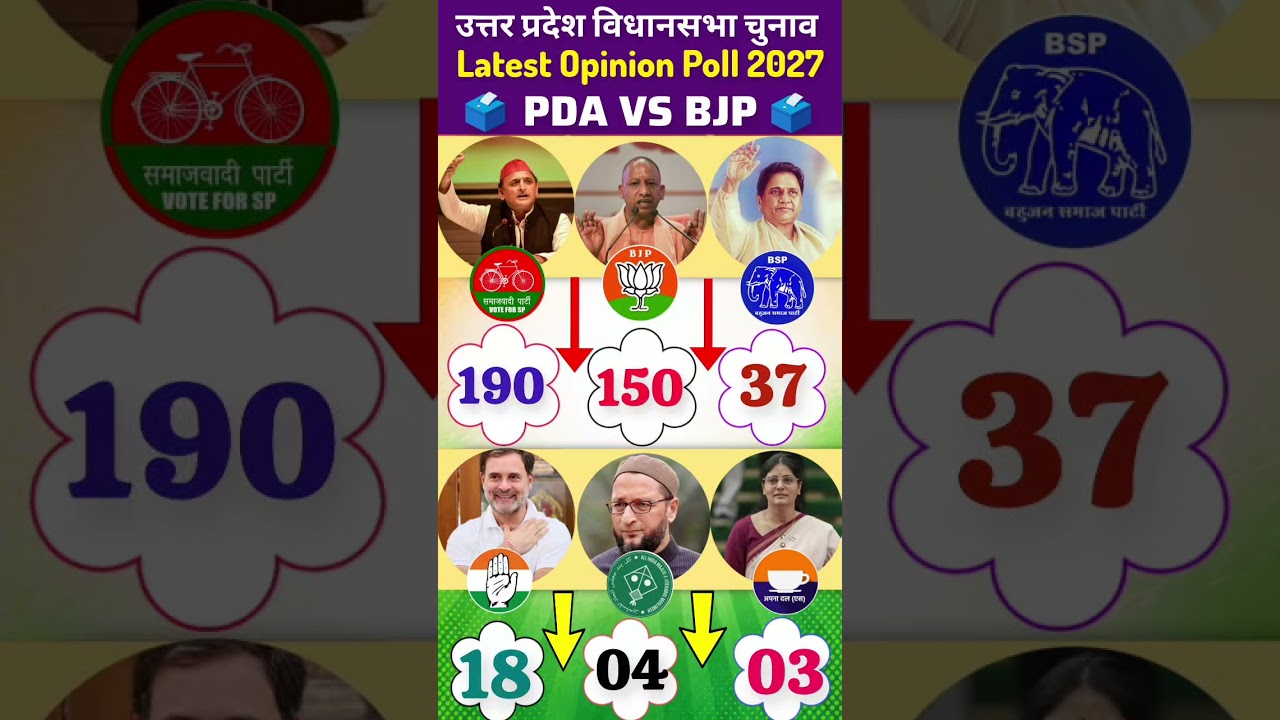 🔥😱 UP Election 2027 Latest Opinion Poll: PDA vs BJP | Who will take the lead? Know the data! #upe...