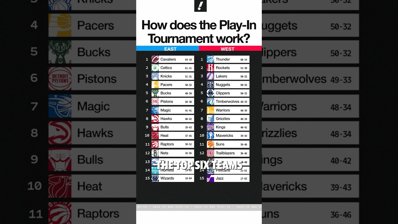 How the #NBA Play-In Tournament Works