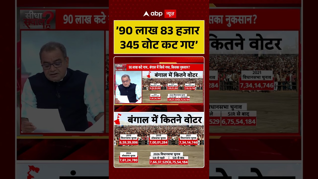 Sandeep Chaudhary: &rsquo;90 लाख 83 हजार 345 वोट कट गए&rsquo; #westbengalpolitics #sircontroversy #ytshorts