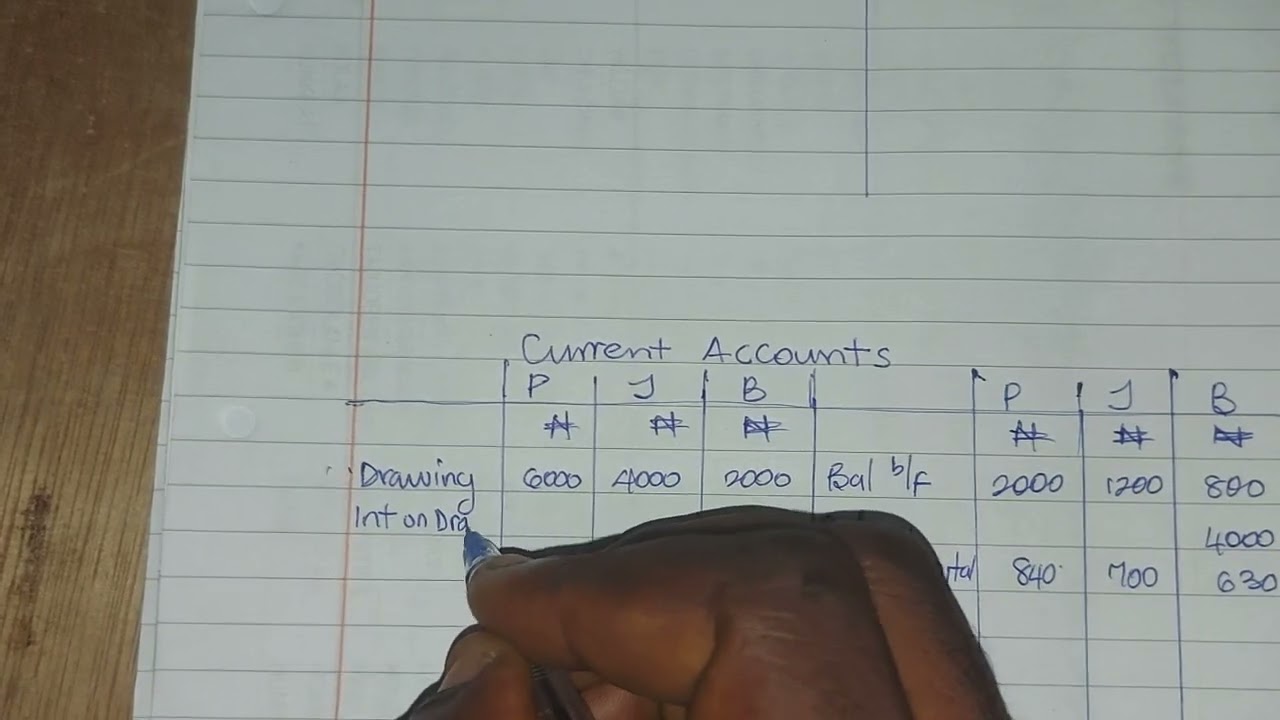 PROFIT AND LOSS APPROPRIATION OF PARTNERS