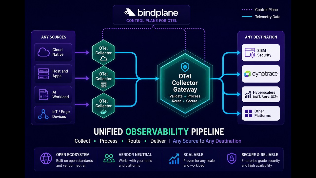 Как отправлять логи, метрики и трассировки в Dynatrace с помощью Bindplane