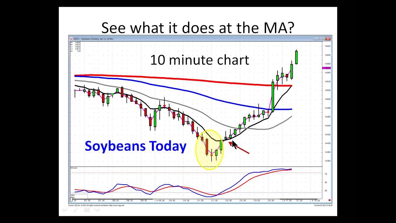 Money Making Moving Averages with Steve Bigalow