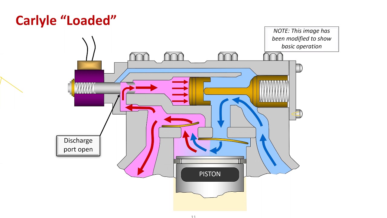 Components - Compressors and Compression Ratios