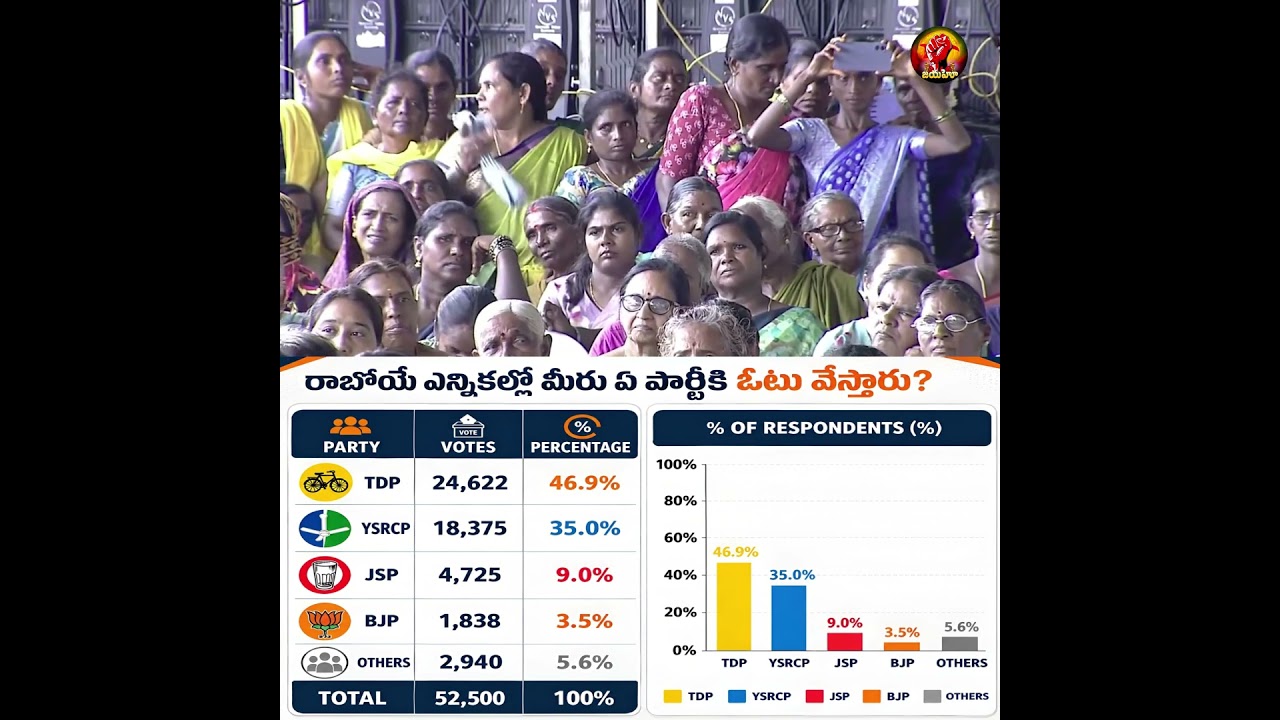 ఇక 2029లో వైసీపీ అధికారంలోకి వచ్చినట్టే.. | CBN Mass Ragging On YCP | #shorts #viral #jayahoo