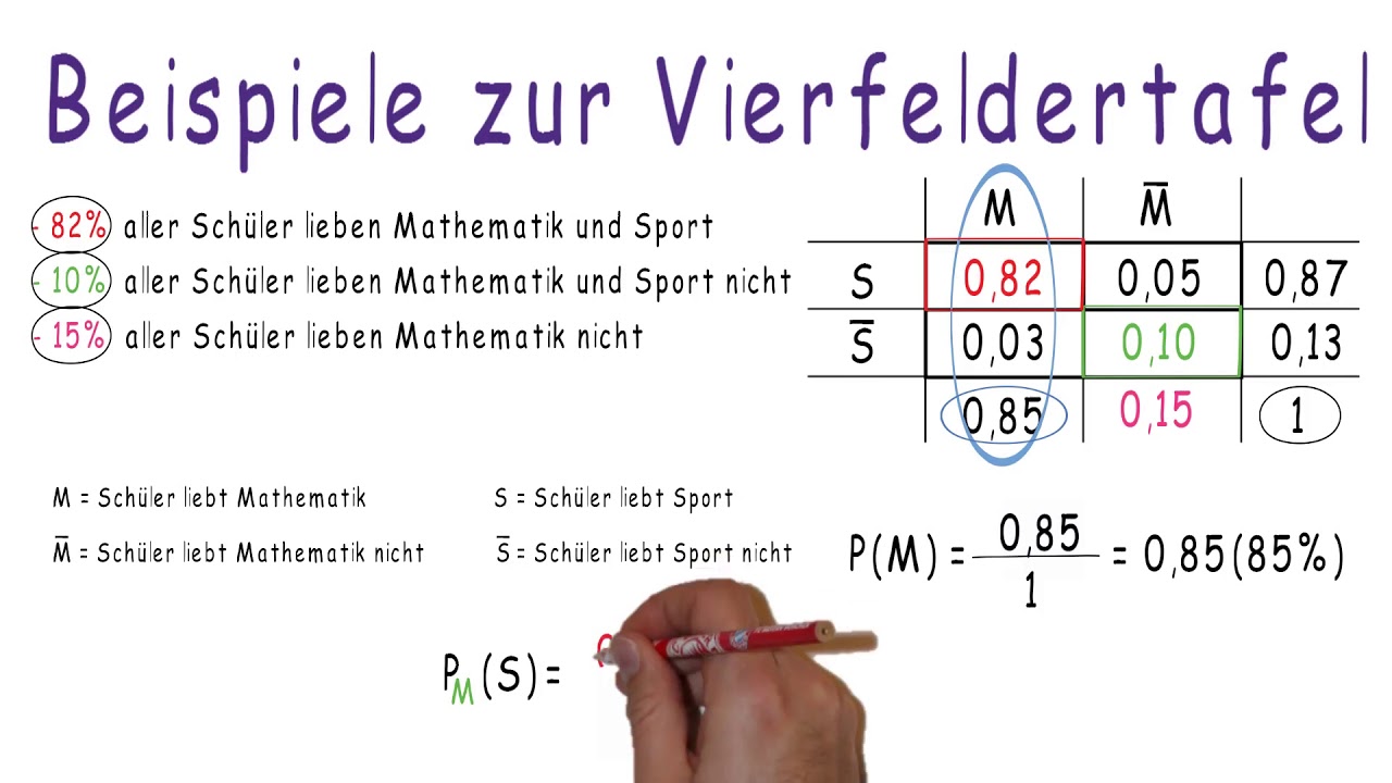 Erklärvideo_Beispiele zur Vierfeldertafel