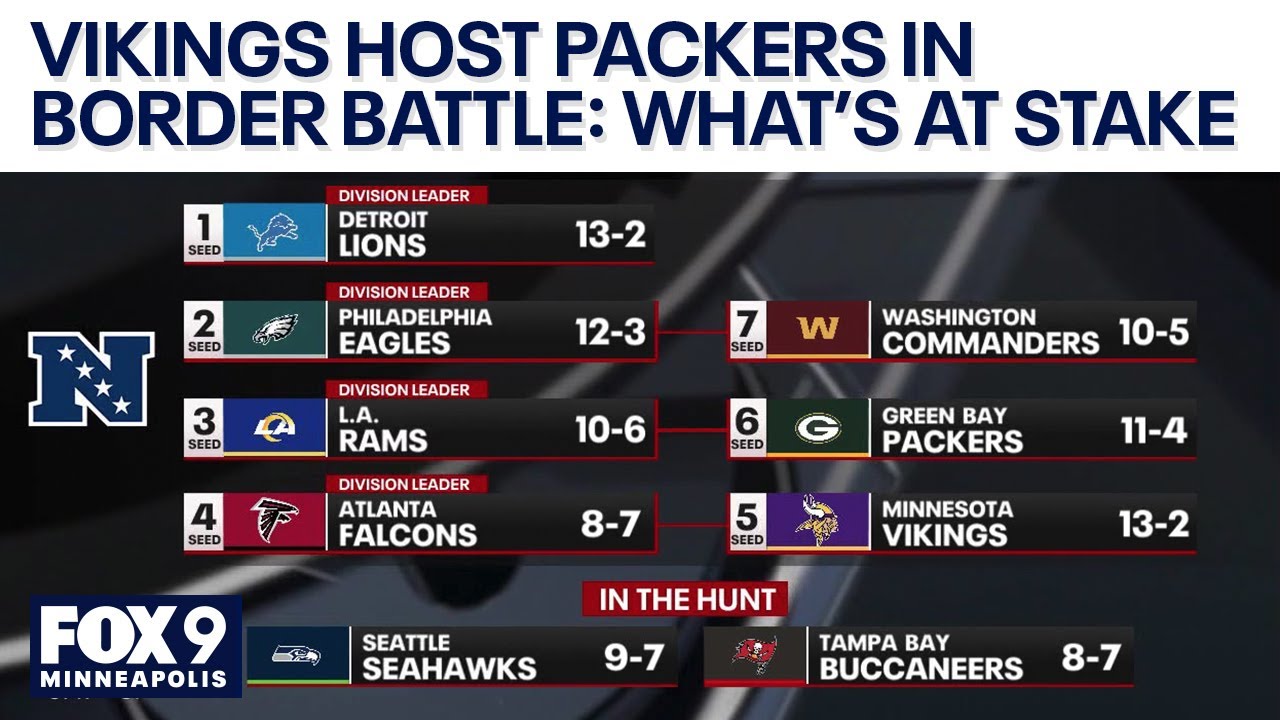 Vikings host Packers in NFC North Border Battle: What's at stake